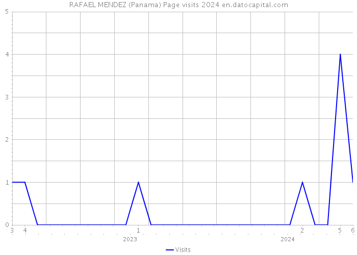 RAFAEL MENDEZ (Panama) Page visits 2024 