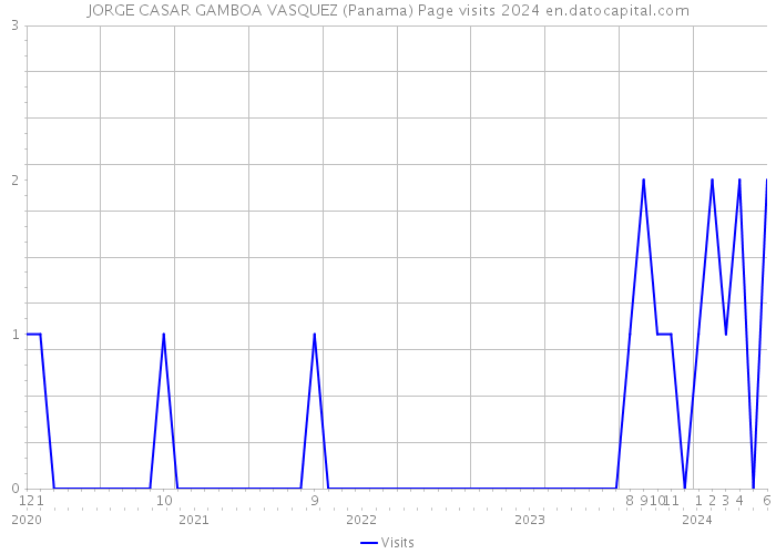 JORGE CASAR GAMBOA VASQUEZ (Panama) Page visits 2024 