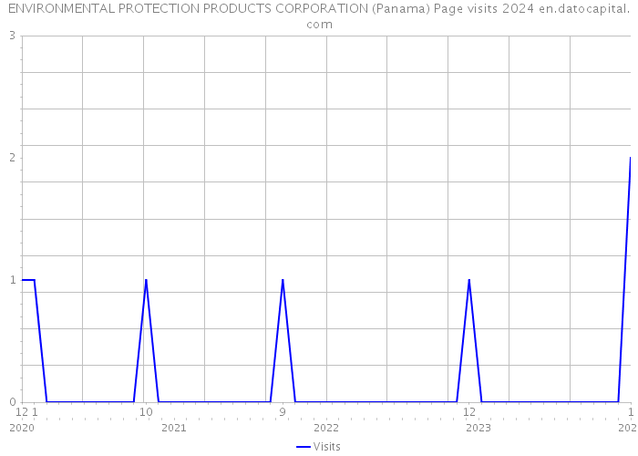 ENVIRONMENTAL PROTECTION PRODUCTS CORPORATION (Panama) Page visits 2024 