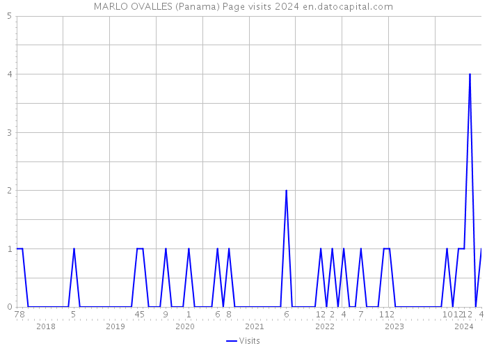 MARLO OVALLES (Panama) Page visits 2024 