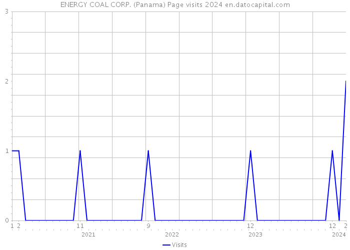 ENERGY COAL CORP. (Panama) Page visits 2024 
