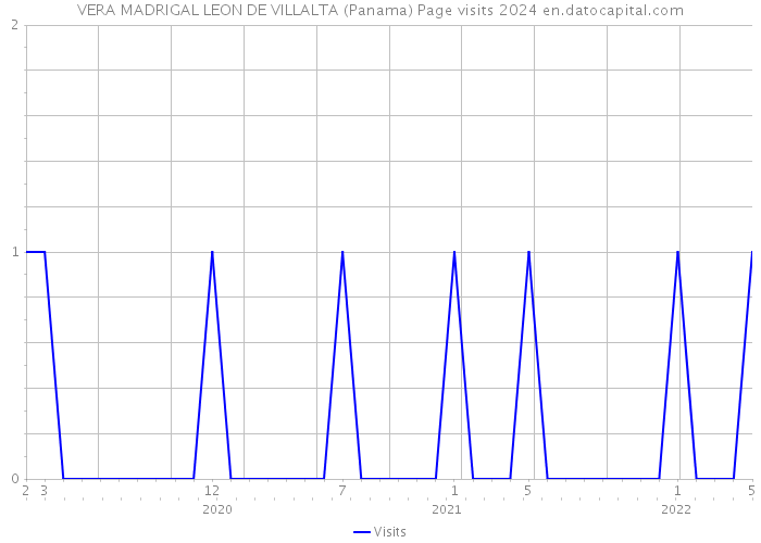 VERA MADRIGAL LEON DE VILLALTA (Panama) Page visits 2024 