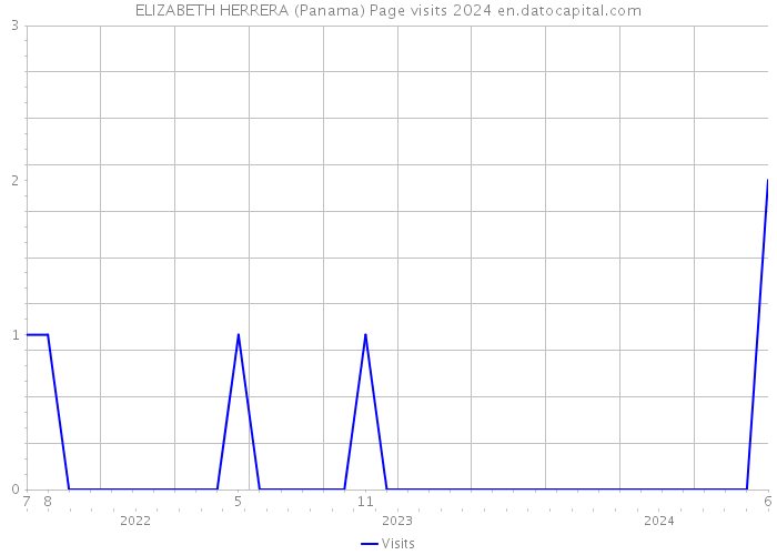 ELIZABETH HERRERA (Panama) Page visits 2024 