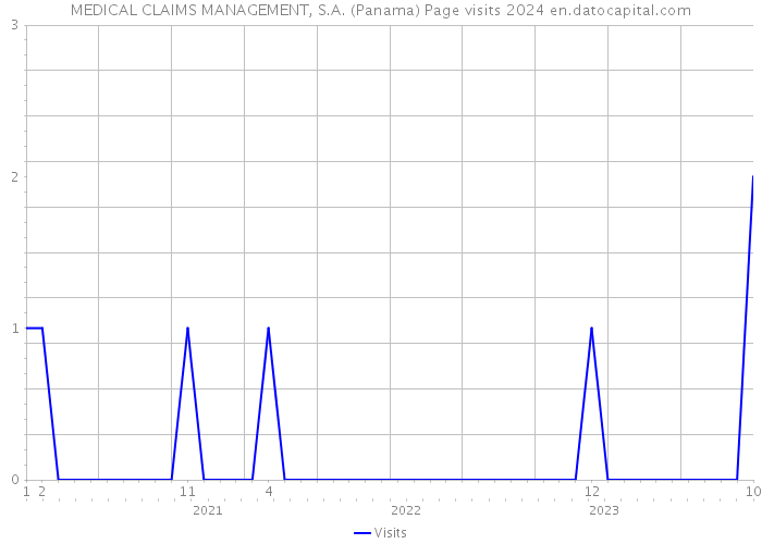 MEDICAL CLAIMS MANAGEMENT, S.A. (Panama) Page visits 2024 