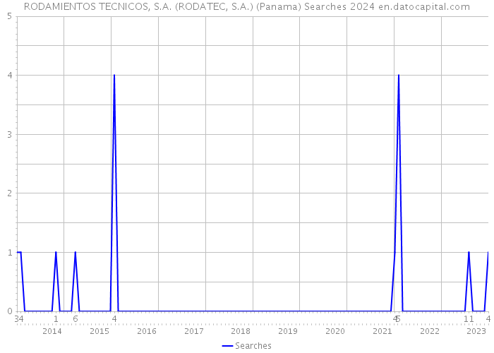 RODAMIENTOS TECNICOS, S.A. (RODATEC, S.A.) (Panama) Searches 2024 