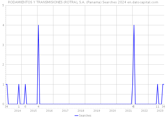RODAMIENTOS Y TRANSMISIONES (ROTRA), S.A. (Panama) Searches 2024 