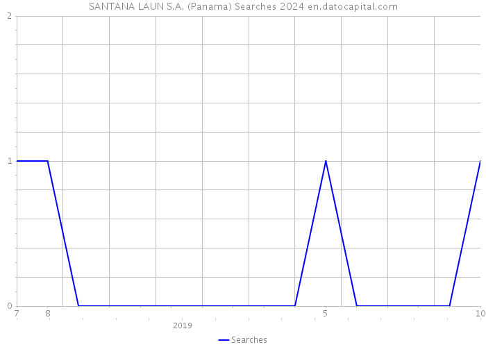 SANTANA LAUN S.A. (Panama) Searches 2024 