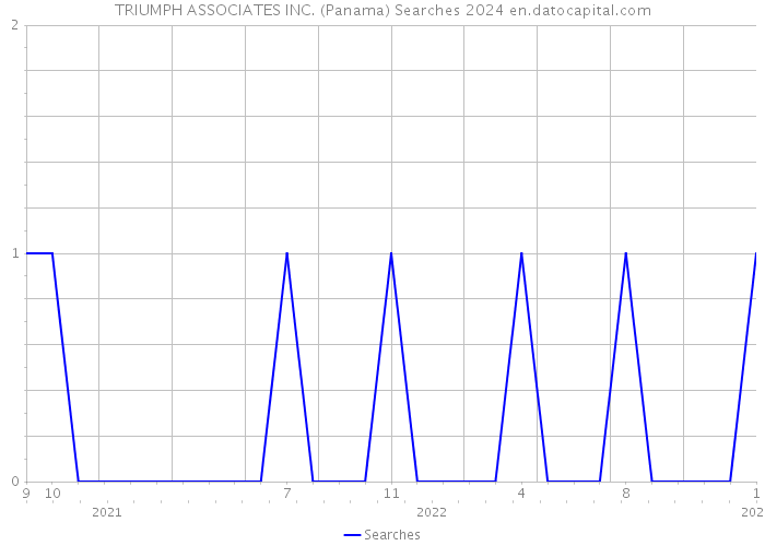 TRIUMPH ASSOCIATES INC. (Panama) Searches 2024 
