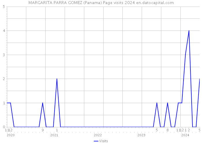 MARGARITA PARRA GOMEZ (Panama) Page visits 2024 