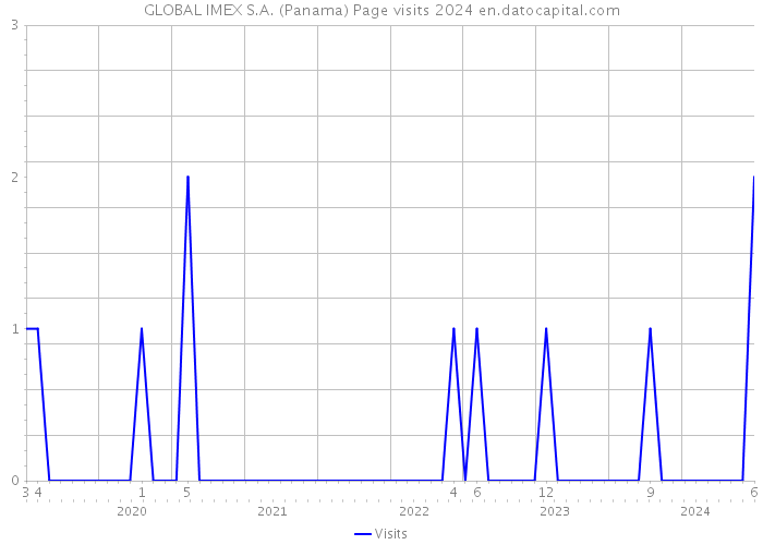 GLOBAL IMEX S.A. (Panama) Page visits 2024 