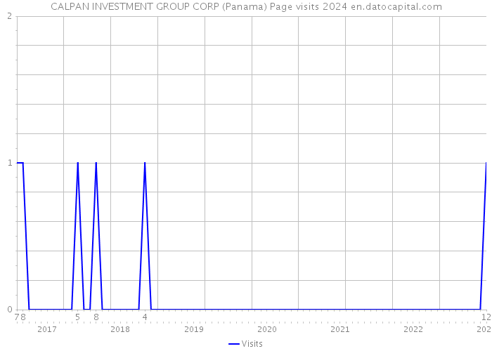 CALPAN INVESTMENT GROUP CORP (Panama) Page visits 2024 