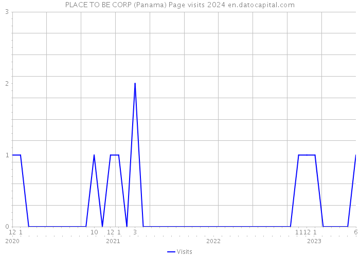 PLACE TO BE CORP (Panama) Page visits 2024 