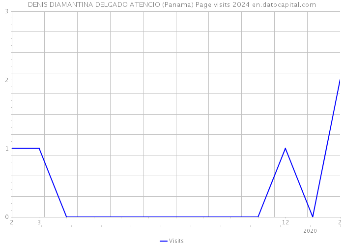 DENIS DIAMANTINA DELGADO ATENCIO (Panama) Page visits 2024 