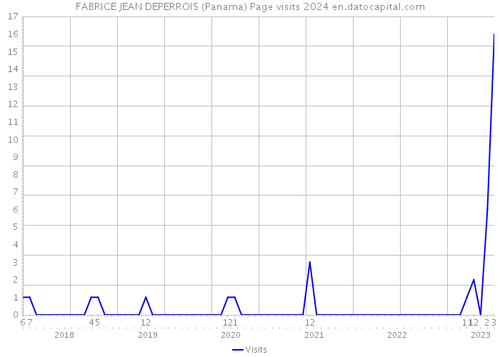 FABRICE JEAN DEPERROIS (Panama) Page visits 2024 