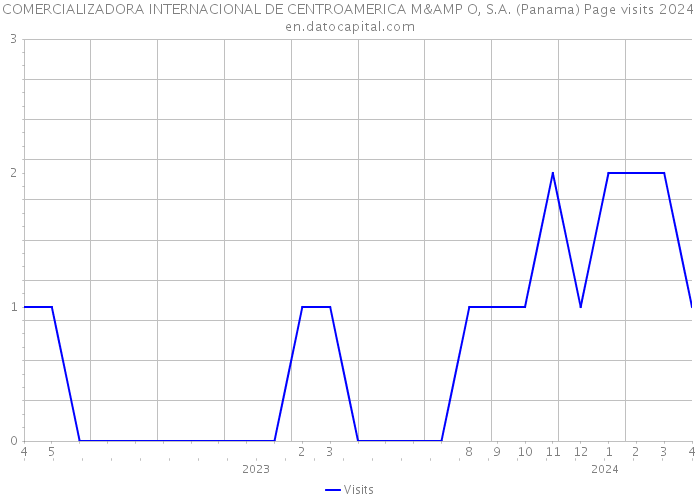 COMERCIALIZADORA INTERNACIONAL DE CENTROAMERICA M& O, S.A. (Panama) Page visits 2024 