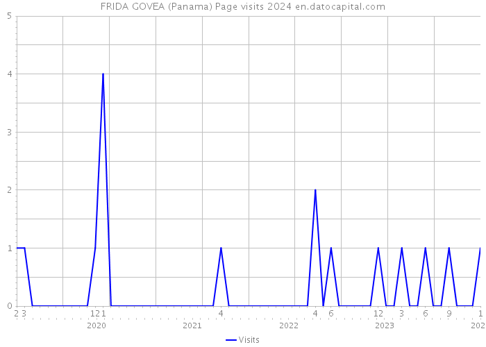 FRIDA GOVEA (Panama) Page visits 2024 