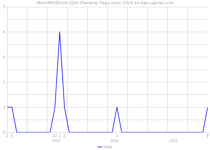 MAKHMUDOVA LIDA (Panama) Page visits 2024 