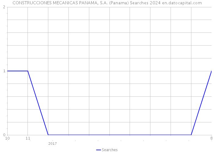 CONSTRUCCIONES MECANICAS PANAMA, S.A. (Panama) Searches 2024 