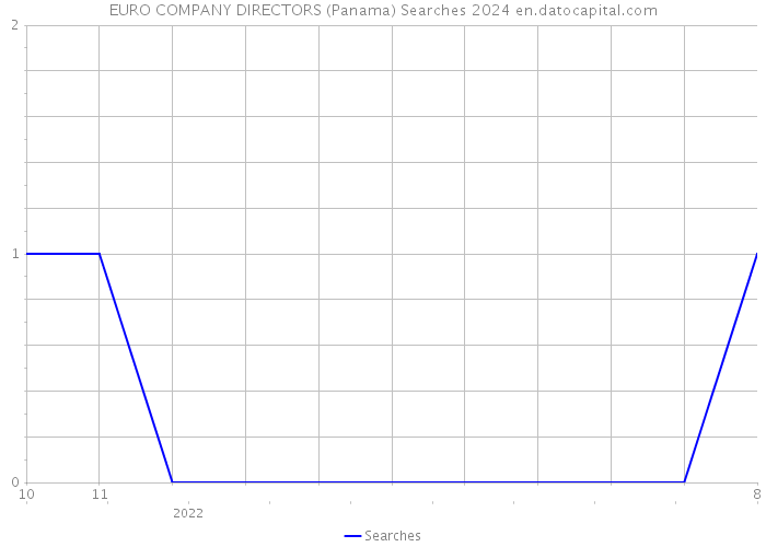 EURO COMPANY DIRECTORS (Panama) Searches 2024 