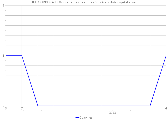 IFF CORPORATION (Panama) Searches 2024 