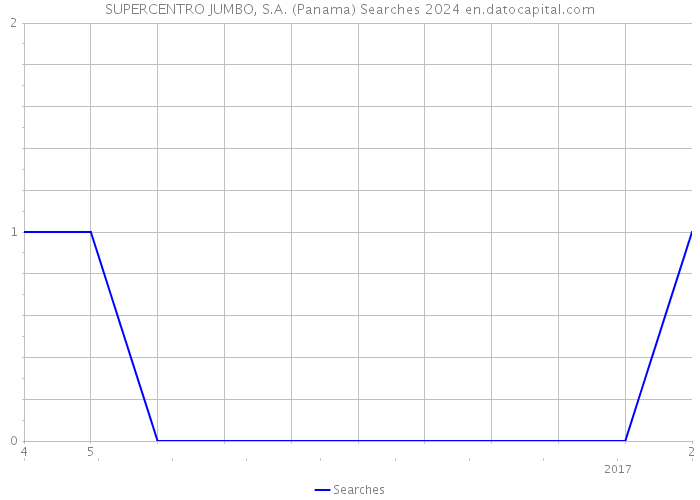 SUPERCENTRO JUMBO, S.A. (Panama) Searches 2024 
