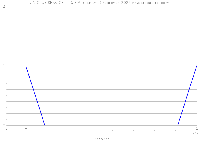 UNICLUB SERVICE LTD. S.A. (Panama) Searches 2024 