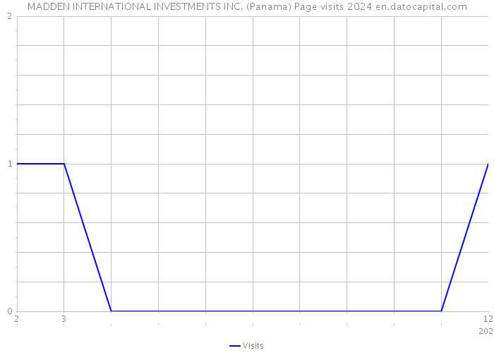 MADDEN INTERNATIONAL INVESTMENTS INC. (Panama) Page visits 2024 