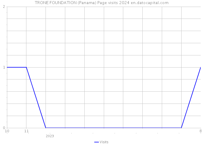TRONE FOUNDATION (Panama) Page visits 2024 