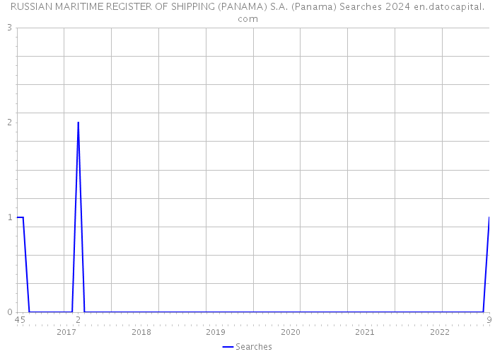 RUSSIAN MARITIME REGISTER OF SHIPPING (PANAMA) S.A. (Panama) Searches 2024 