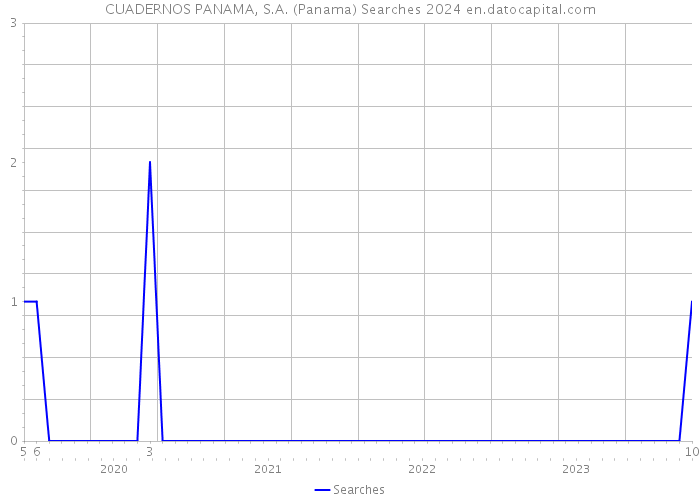 CUADERNOS PANAMA, S.A. (Panama) Searches 2024 