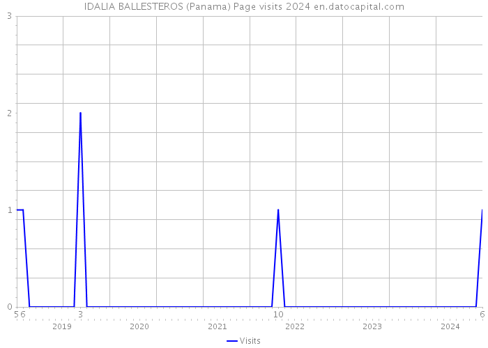 IDALIA BALLESTEROS (Panama) Page visits 2024 
