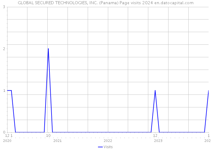 GLOBAL SECURED TECHNOLOGIES, INC. (Panama) Page visits 2024 