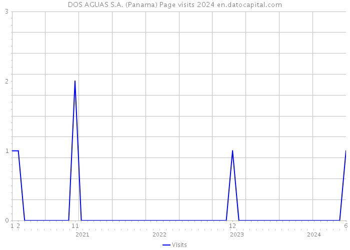 DOS AGUAS S.A. (Panama) Page visits 2024 