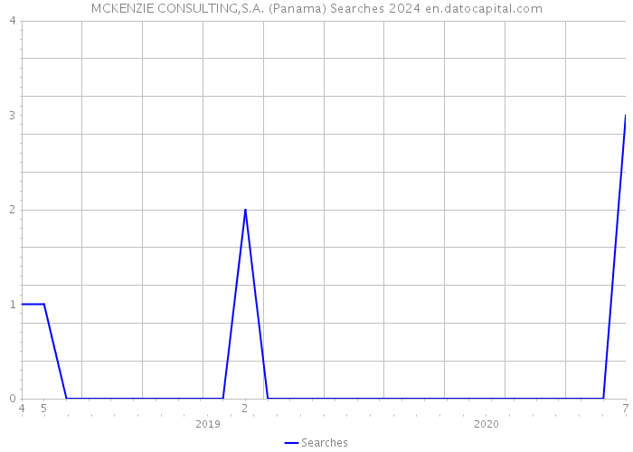 MCKENZIE CONSULTING,S.A. (Panama) Searches 2024 