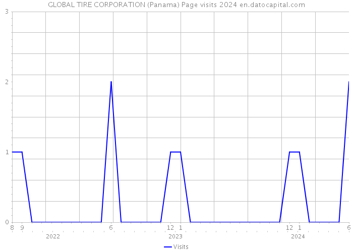 GLOBAL TIRE CORPORATION (Panama) Page visits 2024 