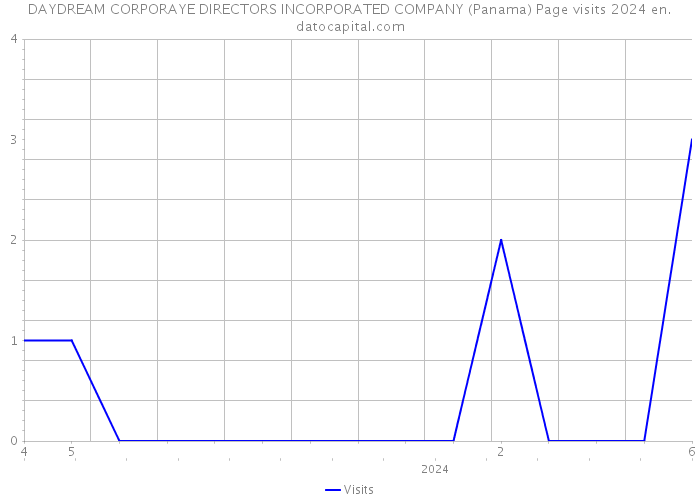 DAYDREAM CORPORAYE DIRECTORS INCORPORATED COMPANY (Panama) Page visits 2024 