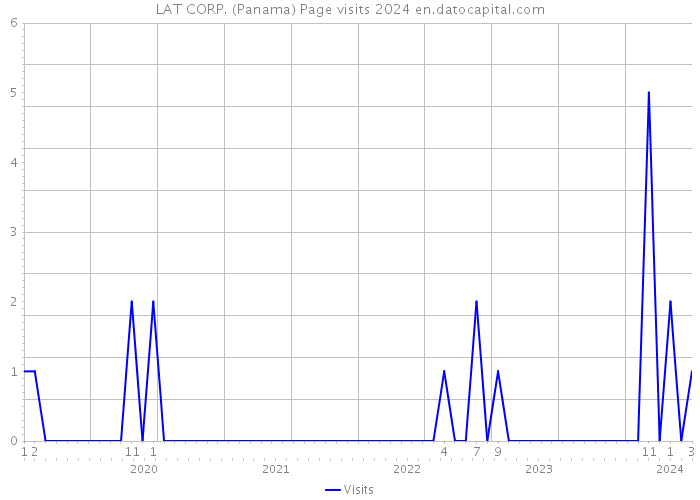 LAT CORP. (Panama) Page visits 2024 