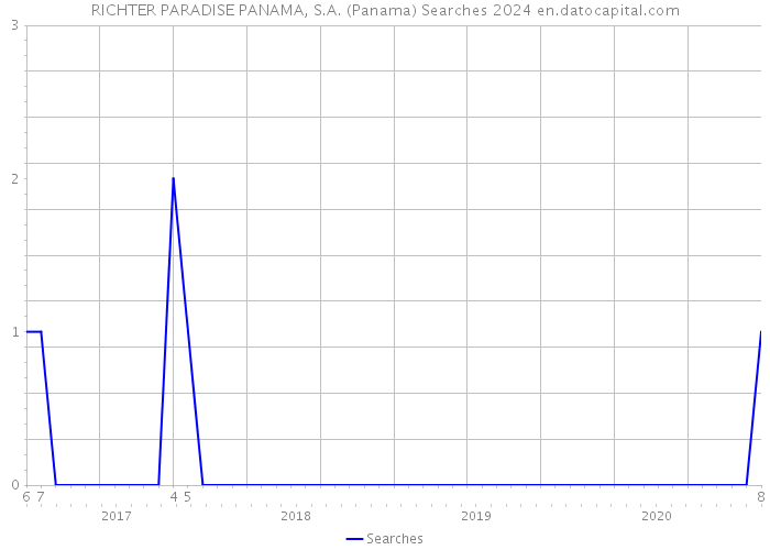 RICHTER PARADISE PANAMA, S.A. (Panama) Searches 2024 
