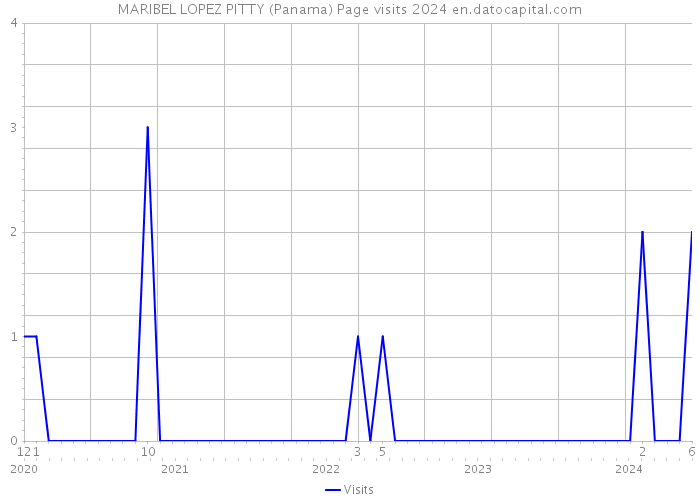 MARIBEL LOPEZ PITTY (Panama) Page visits 2024 