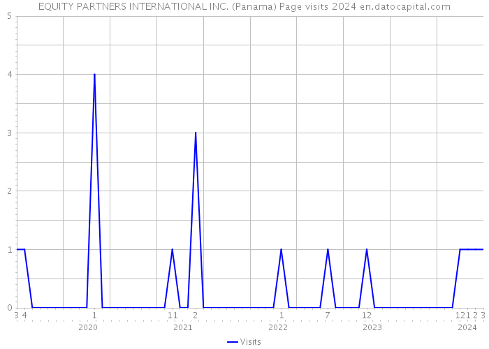 EQUITY PARTNERS INTERNATIONAL INC. (Panama) Page visits 2024 