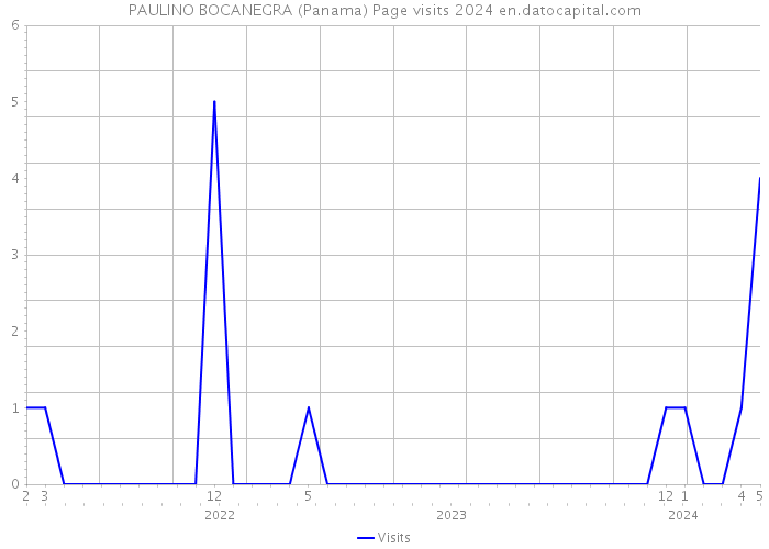 PAULINO BOCANEGRA (Panama) Page visits 2024 