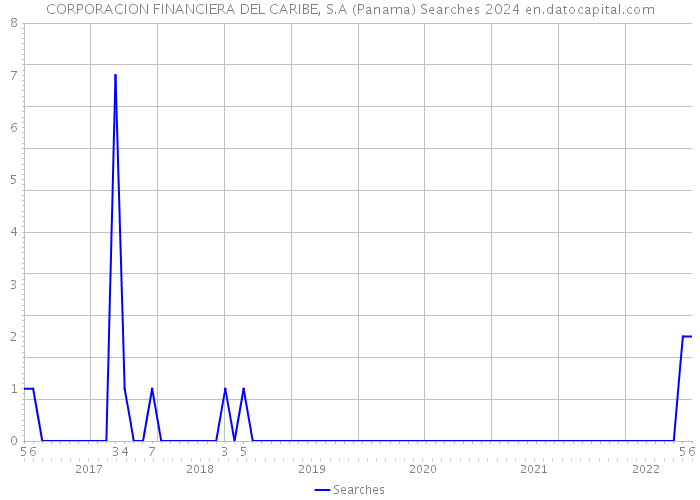 CORPORACION FINANCIERA DEL CARIBE, S.A (Panama) Searches 2024 