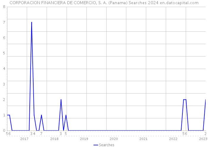 CORPORACION FINANCIERA DE COMERCIO, S. A. (Panama) Searches 2024 