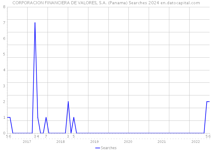 CORPORACION FINANCIERA DE VALORES, S.A. (Panama) Searches 2024 