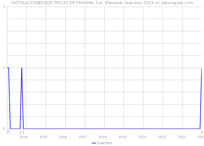 INSTALACIONES ELECTRICAS DE PANAMA, S.A. (Panama) Searches 2024 