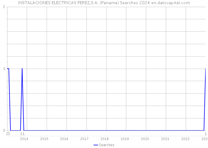 INSTALACIONES ELECTRICAS PEREZ,S.A. (Panama) Searches 2024 