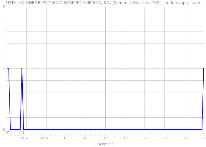 INSTALACIONES ELECTRICAS SCORPIO AMERICA, S.A. (Panama) Searches 2024 
