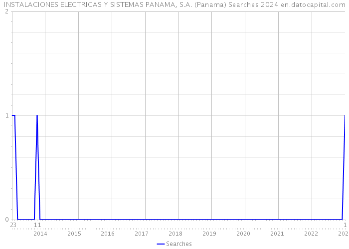 INSTALACIONES ELECTRICAS Y SISTEMAS PANAMA, S.A. (Panama) Searches 2024 