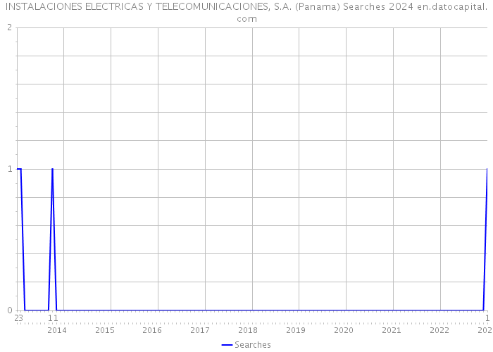 INSTALACIONES ELECTRICAS Y TELECOMUNICACIONES, S.A. (Panama) Searches 2024 