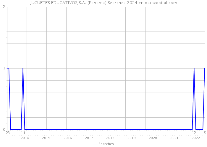 JUGUETES EDUCATIVOS,S.A. (Panama) Searches 2024 